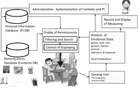 Fig. 1. Support system of life review activity 