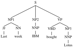 Figure 1: An example parse tree.