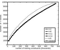 Figure 2: Number of t-words for t = 5 in samples selectedbyrameter t and in a randomly selected sample.t = 5 is signiﬁcantly higher