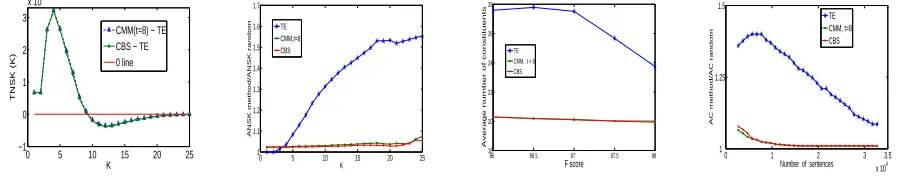 Table 2: Annotation cost reduction in TNSK and ANSK compared to the random baseline for tree entropy (TE), syntacticclustering (CBS) and CMM