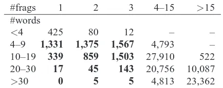 Table 2: Fragmented parses projected with the alignmentﬁlter. The sentences included in the data set ‘bi+frags≤3 ’are in boldface.