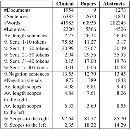 Table 1: Statistics about the subcorpora in the BioScopecorpus and the negation scopes (“Av”