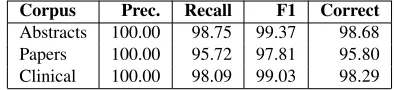 Table 3: Results of the negation ﬁnding system in %.