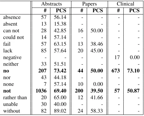 Table 6: Results of the scope ﬁnding system with pre-dicted negation signals.