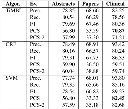 Table 8: Results for the ﬁrst three classiﬁers of the scopeﬁnding system.
