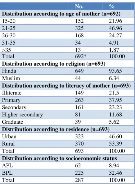 Table 1: Distribution of mothers according to their sociodemographic characteristics. 