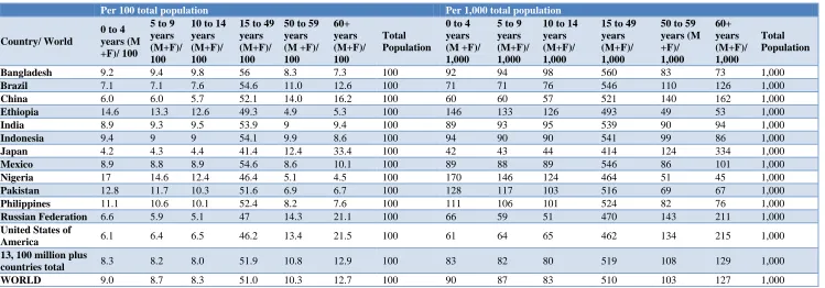 Table 8: Estimated population of major age groups of population per 100 and per 1,000 total population, 2017