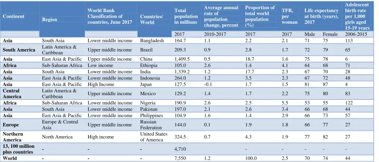 Table 1: Demographic profile of thirteen, 100 million plus countries in the world, 2017