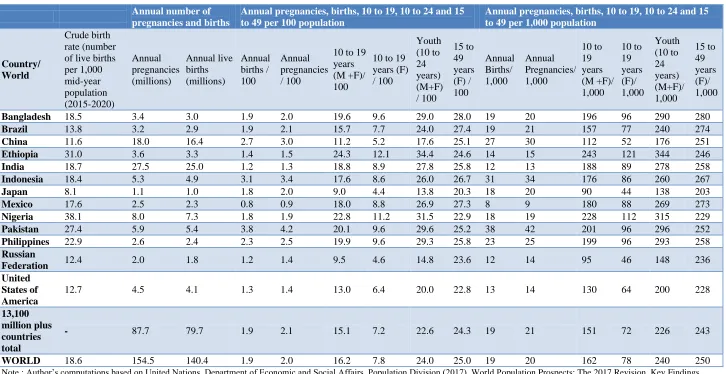Table 3: Estimated number of annual pregnancies, births and proportion of 10 to 19 years, 10 to 24 years and 15 to 49 years and estimated population of annual pregnancies, births, 10 to 19 years, 10 to 24 years and 15 to 49 years per 100 and per 1,000 tota