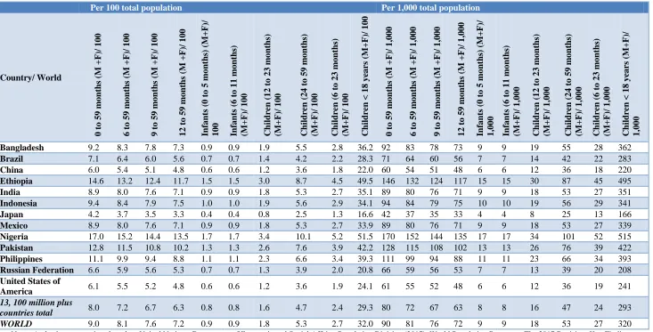 Table 5: Estimated population of infants/ children in different age groups per 100 and 1,000 total population, 2017