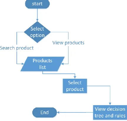 Fig 2: Proposed algorithm test phase data flowchart diagram. 