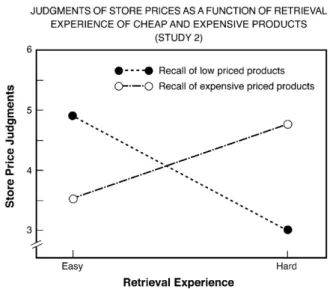 Fig. 1. Judgments of store prices as a function of retrieval experience of cheap and expensive products (study 2).