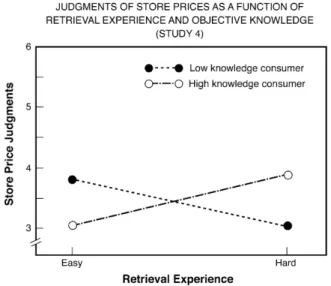 Fig. 2. Judgments of store prices as a function of retrieval experience and objective knowledge (study 4).