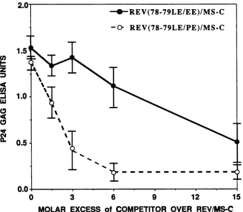 FIG. 5.competitorizedterminusamountsatfixed the Effects of dominant interfering mutations near the C of Rev on transactivation by Rev/MS-C