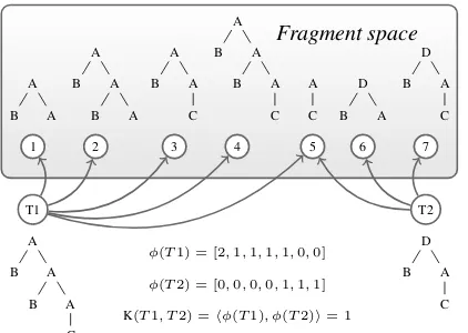 Figure 1: Esempliﬁcation of a fragment space and thekernel product between two trees.