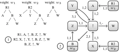 Figure 2: Fragment indexing. Each fragment is repre-sented as a sequence1 and then encoded as a path in theindex2 which keeps track of its cumulative relevance.