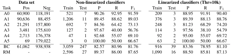 Table 1: Accuracy (P, R, F1 ), training (Train) and test (Test) time of non-linearized (center) and linearized (right)classiﬁers