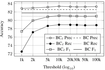 Figure 5: BCℓ accuracy for different thresholds.