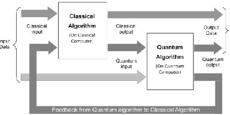 Figure 1. The relationship between the classical and quantum parts of the hybrid architecture