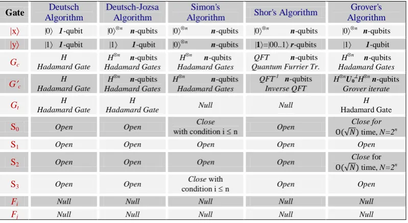 Figure 9. Setting up the framework for Grover’s algorithm. 