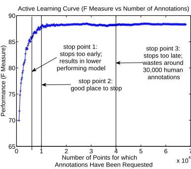 Figure 1: Hypothetical Active Learning Curve with hy-pothetical stopping points.