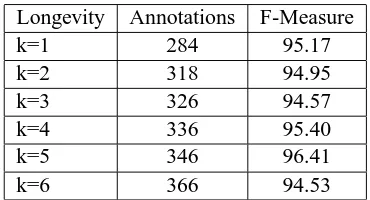 Table 2: Controlling the behavior of stopping through theuse of98.0, 98.5, 99.0, 99.5notations at the automatically determined stopping pointsand the 10-fold average F-measure at the automaticallydetermined stopping points are displayed for the Spamas- int