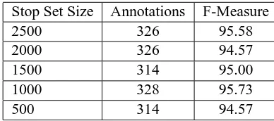 Table 5: Methods for stopping AL with maximum entropy as the base learner. For each stopping method, the averagenumber of annotations at the automatically determined stopping point and the average F-measure at the automaticallyentries are not)