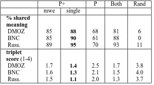 Table 2: Results of evaluation by human judgment ofthree data sets. P+ single/mwe: single-word/MWE termsexisting only in P+ concept; P: single-word terms existingonly in P concept; Both: terms existing in both concepts;Rand: random terms