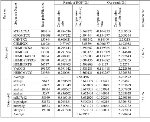 Table I: Each row displays the compression ratio and rate for each DNA sequence 