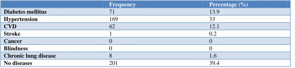 Table 5: Non-communicable diseases (n=512). 