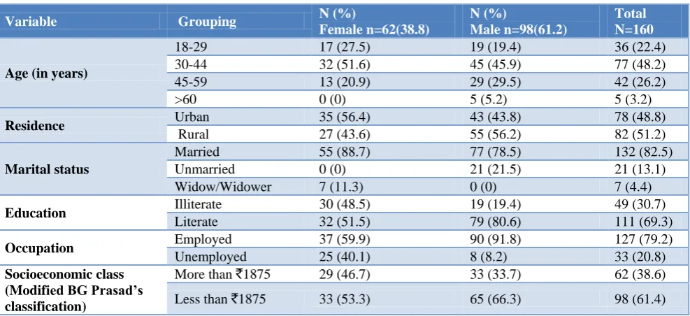 Table 3: WHO QOL domain score. 