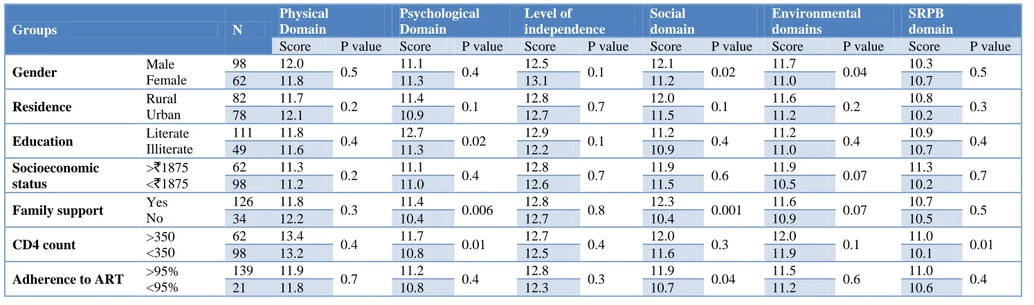 Table 4: Difference in QOL domains score according to socio-demographic and HIV related factors