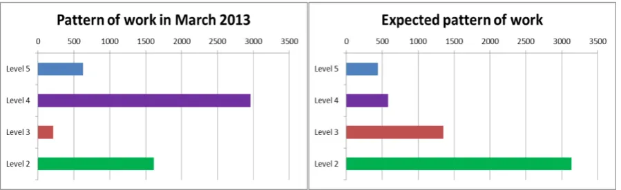 Figure 3: Pattern of work across the continuum of need 