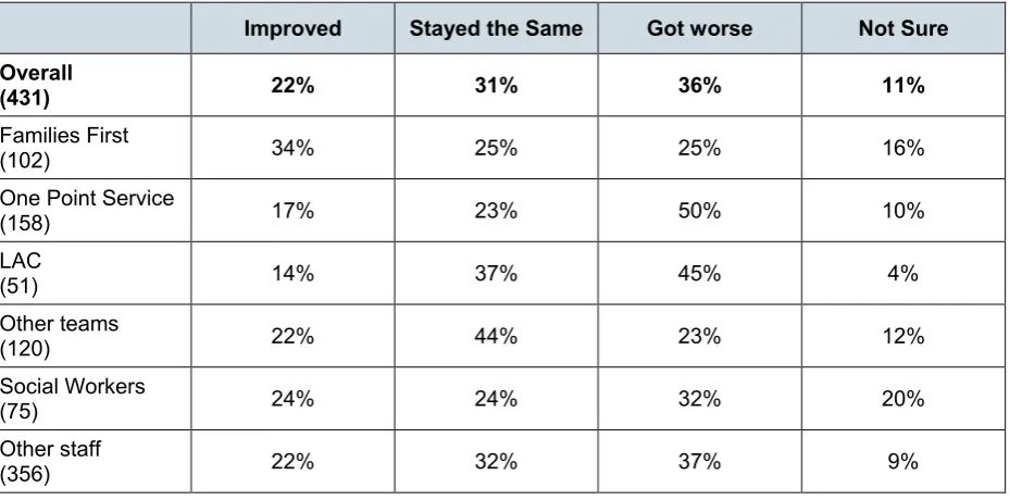 Table 1: Staff evaluation of impact of reforms on themselves in 2016 (base sizes in brackets) 