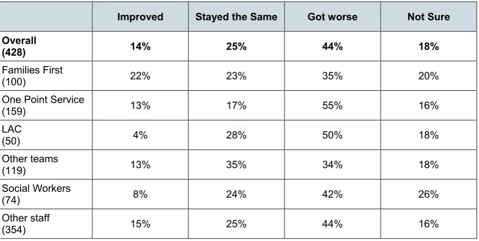 Table 3: Staff evaluation of impact of reforms on families in 2016 (base sizes in brackets) 