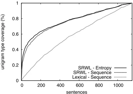 Figure 3: The Impact of SRWL Abstraction and SRWL-driven Querying – The ﬁrst occurrence of words occur ata much lower rate than the ﬁrst occurrence of words whenabstracted through SRWLs, particularly when sentencesare introduced as ranked by average SRWL entropy cal-culated using (Brandts and Franz, 2006).