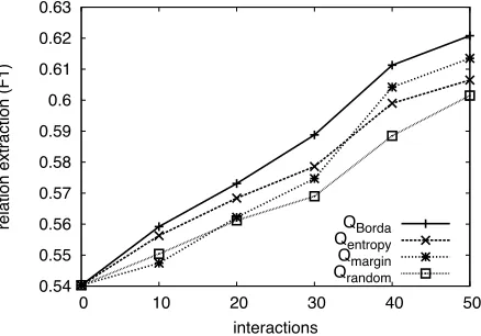 Table 1: Relative performance of the stated experiments conducted over the entire available dataset
