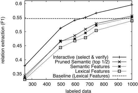 Figure 5: Relative performance of several baseline al-gorithm conﬁgurations and the interactive feature spaceline)construction protocol with variable labeled dataset sizes.The interactive protocol outperforms other baseline meth-ods in all cases