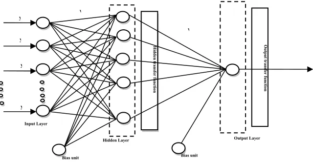 Figure  1.  Feed forward neural networks 