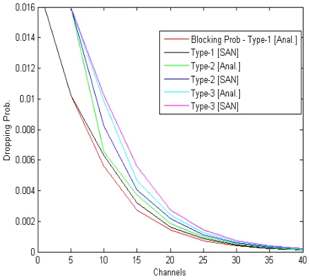 Figure 7. Comparison of call blocking probability of the system 
