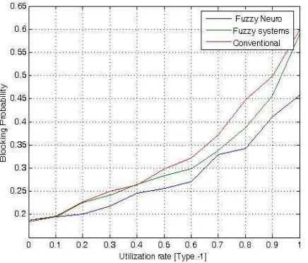 Figure 11 Call blocking probability for type 2 traffic 