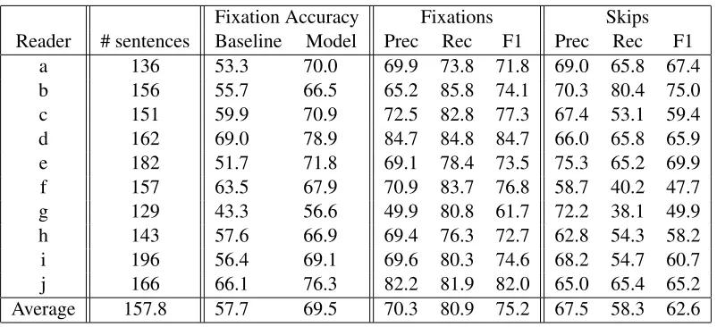 Table 2: Fixation and skipping accuracy on test data; Prec = precision, Rec = recall, F1 = balanced F measure.