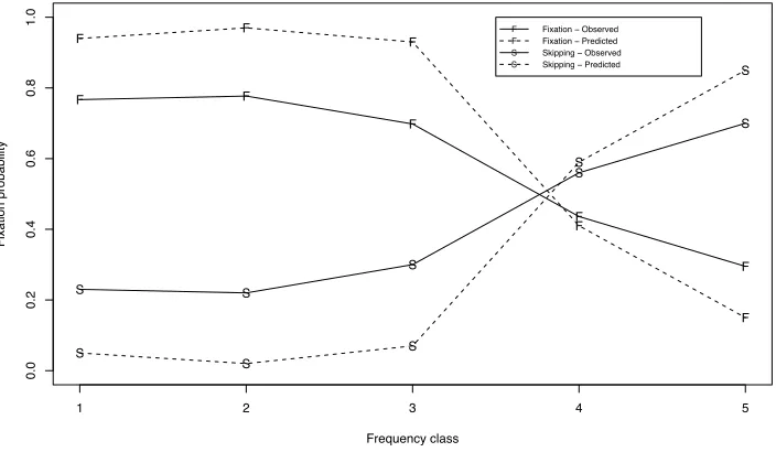 Figure 1: Proportion of ﬁxated tokens grouped by reader and model