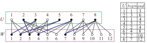 Fig. 2:Compact representation of a convex bipartitegraph and a paired-domination set (ﬁlled circles incidentto bold edges).