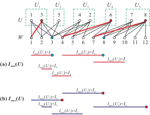 Fig. 3: Clusters and interval representation I(U) of U forthe convex bipartite graph shown in Fig