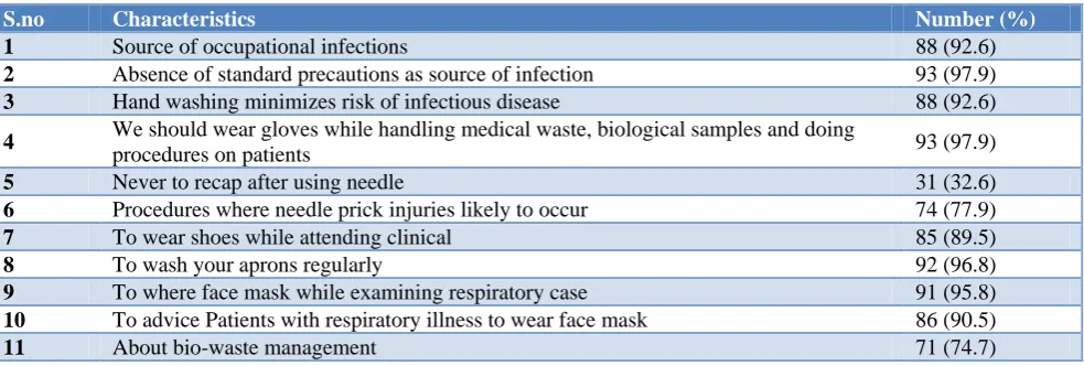 Table 1: Knowledge of risk of infections and its preventive measures among study participants