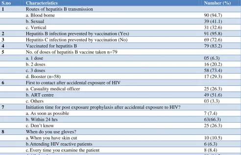 Table 2: Hand hygiene knowledge. 