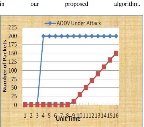 Figure 6: Throughput comparison under black hole attack vs. proposed algorithm 