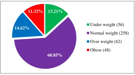 Figure 1: Prevalence of overweight and obesity according to BMI. 