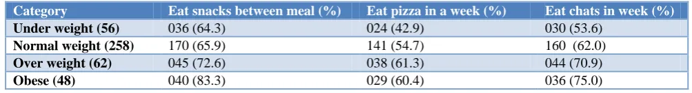Table 1: Distribution of socio-personal characteristics according to BMI (n=424). 